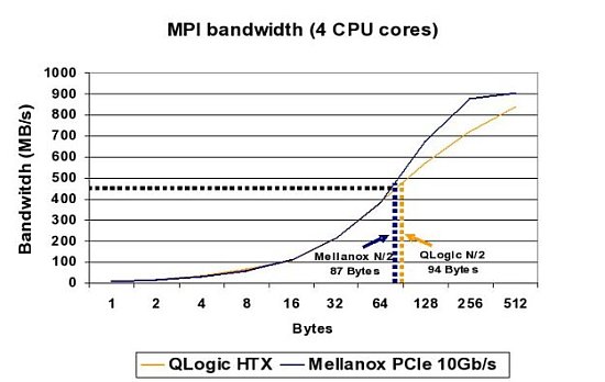 Mellanox 10Gb/s and Qlogic HTX N/2 Data