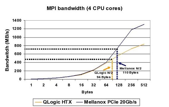 Mellanox 20Gb/s and Qlogic HTX N/2 Data