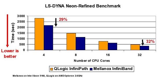 LS-DYNA Neon-Refined Benchmark for Mellanox and Qlogic