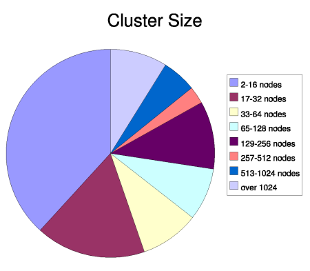 Survey results