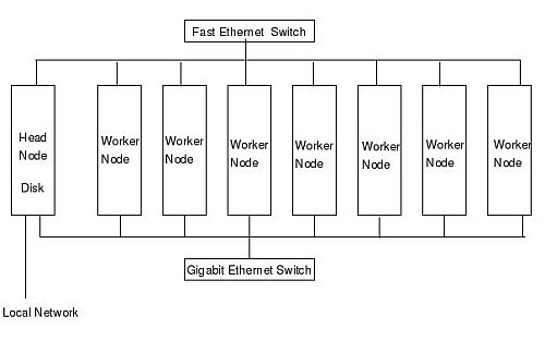 Cluster Design