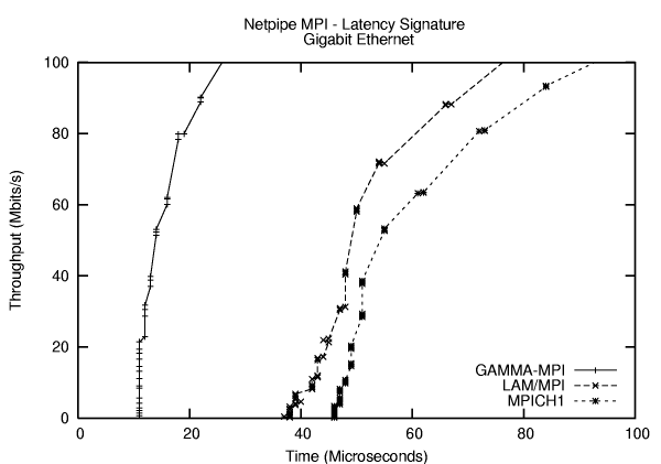 Figure Two: Latency Comparison for GAMMA, LAM, and MPICH