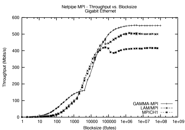 Throughput vs block size for MPI-GAMMA, LAM/MPI, and MPICH1