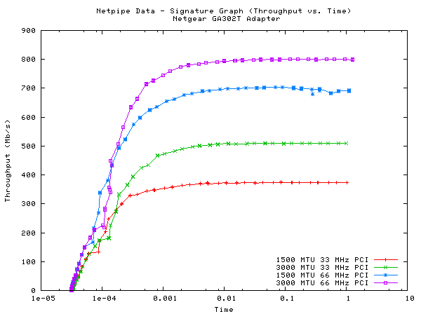 Netpipe Signature Graph