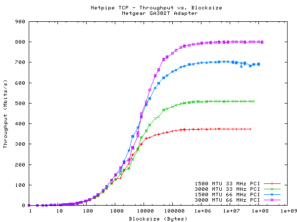 Test Results for Netgear GA302T