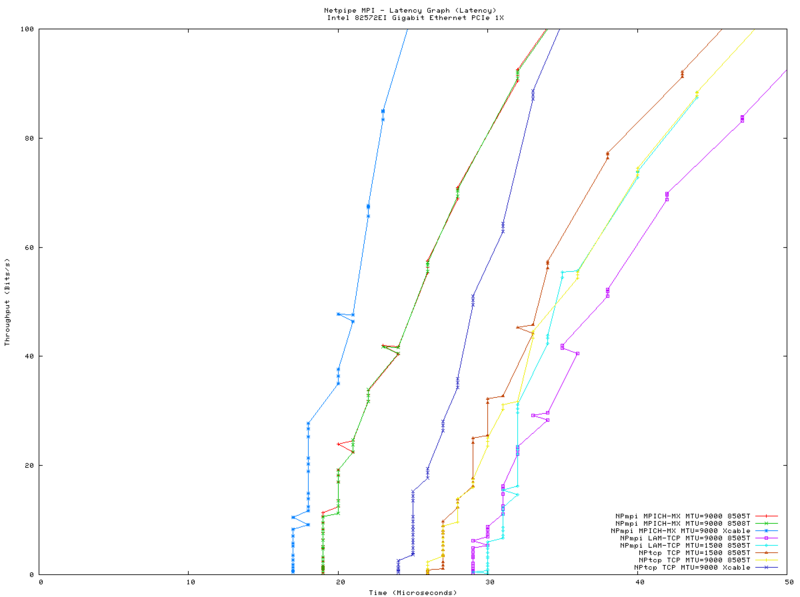 File:Small GigE Switches netpipe.Intel-PT-PCIe-latency.mx.png