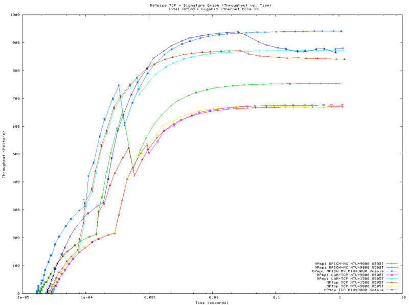 File:Small GigE Switches netpipe.Intel-PT-PCIe-signature.mx.png